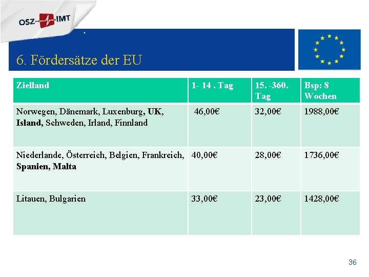 + 6. Fördersätze der EU Zielland 1 - 14. Tag 15. -360. Bsp: 8