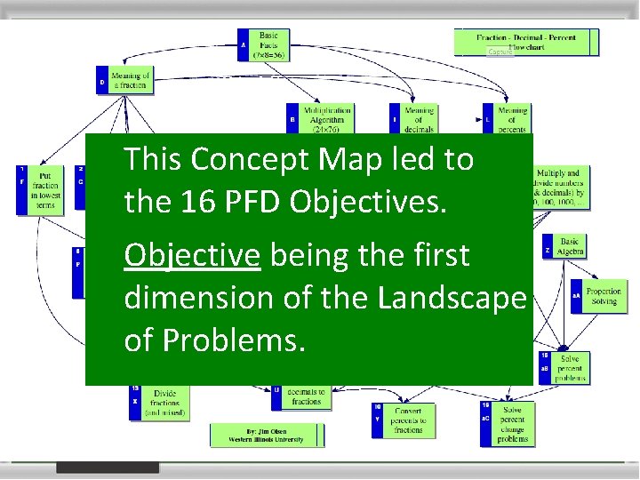 This Concept Map led to the 16 PFD Objectives. Objective being the first dimension