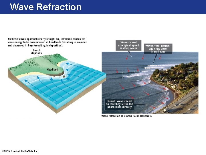 Wave Refraction © 2015 Pearson Education, Inc. Wave Refraction © 2015 Pearson Education, Inc.