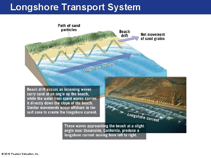 Longshore Transport System © 2015 Pearson Education, Inc. Longshore Transport System © 2015 Pearson Education, Inc.
