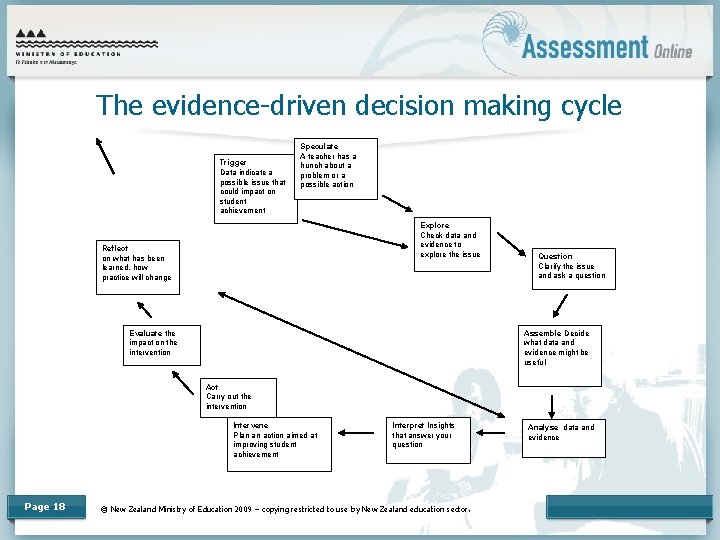 The evidence-driven decision making cycle Trigger Data indicate a possible issue that could impact