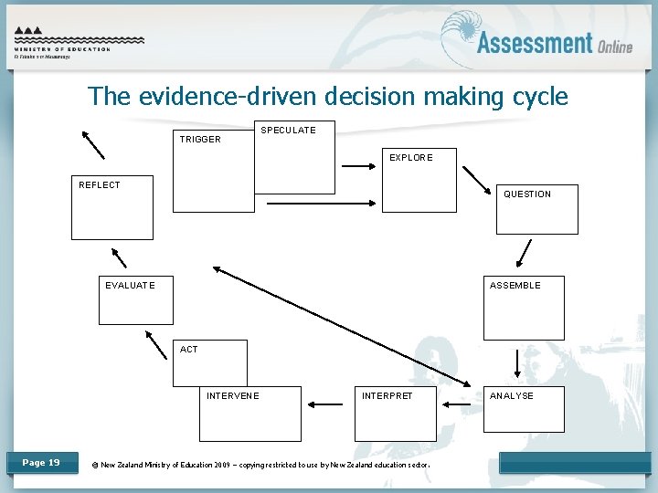 The evidence-driven decision making cycle TRIGGER SPECULATE EXPLORE REFLECT QUESTION EVALUATE ASSEMBLE ACT INTERVENE