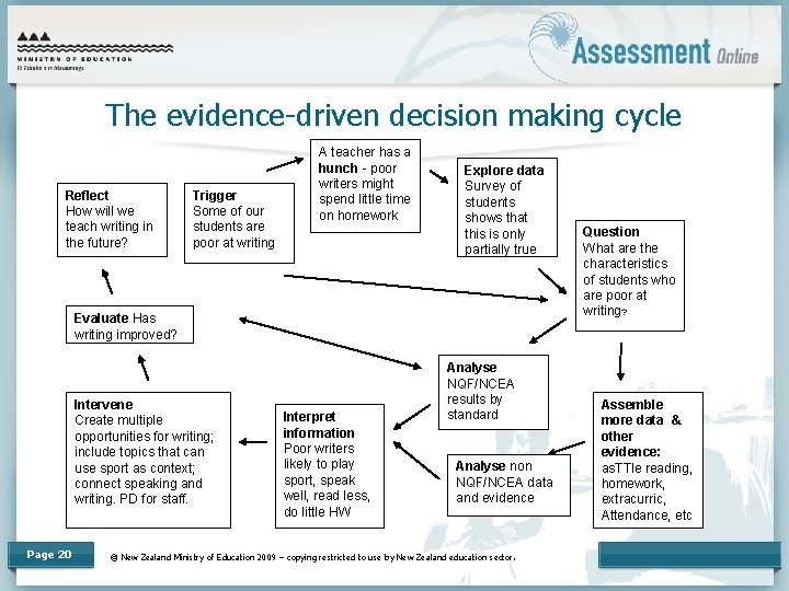 The evidence-driven decision making cycle. Reflect How will we teach writing in the future?