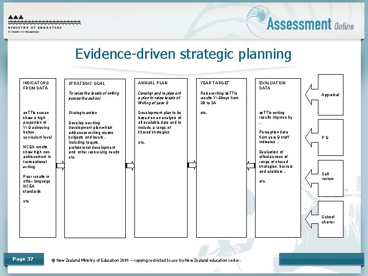 Evidence-driven strategic planning INDICATORS FROM DATA . as. TTle scores show a high proportion