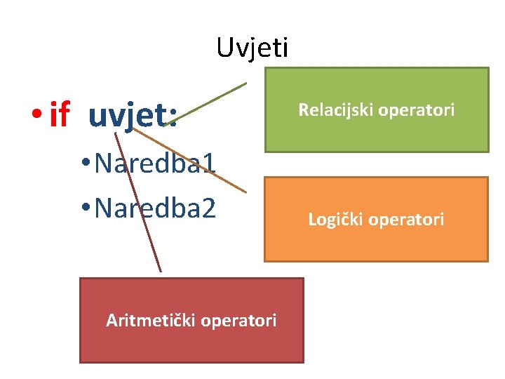 Uvjeti • if uvjet: • Naredba 1 • Naredba 2 Aritmetički operatori Relacijski operatori Uvjeti • if uvjet: • Naredba 1 • Naredba 2 Aritmetički operatori Relacijski operatori