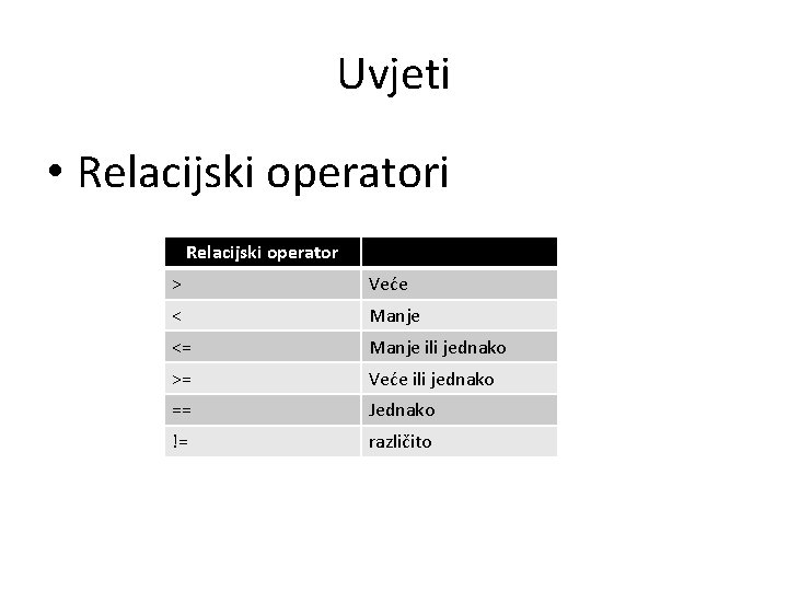 Uvjeti • Relacijski operatori Relacijski operator > Veće < Manje <= Manje ili jednako Uvjeti • Relacijski operatori Relacijski operator > Veće < Manje <= Manje ili jednako