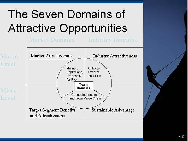 The Seven Domains of Attractive Opportunities Market Domains Macro Level Micro Level Industry Domains The Seven Domains of Attractive Opportunities Market Domains Macro Level Micro Level Industry Domains