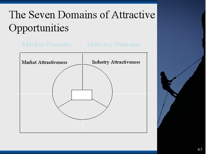 The Seven Domains of Attractive Opportunities Market Domains Market Attractiveness Industry Domains Industry Attractiveness The Seven Domains of Attractive Opportunities Market Domains Market Attractiveness Industry Domains Industry Attractiveness