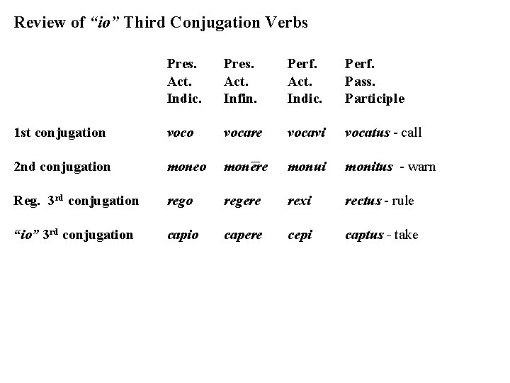 Review of “io” Third Conjugation Verbs Pres. Act. Indic. Pres. Act. Infin. Perf. Act.