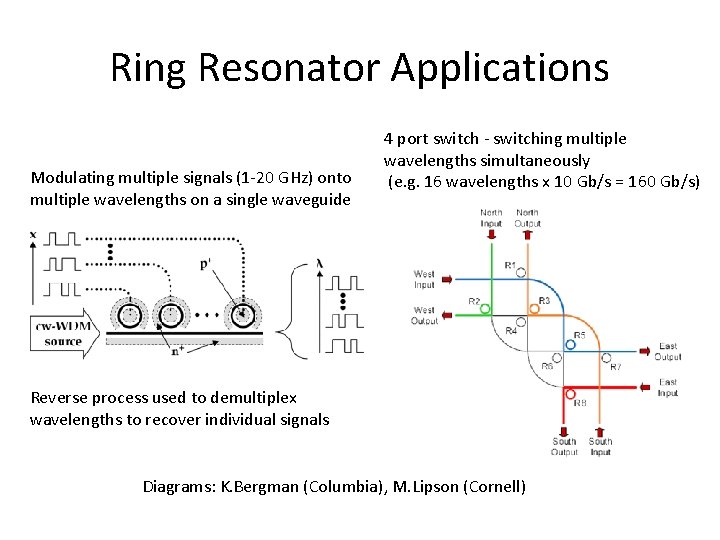 Ring Resonator Applications Modulating multiple signals (1 -20 GHz) onto multiple wavelengths on a