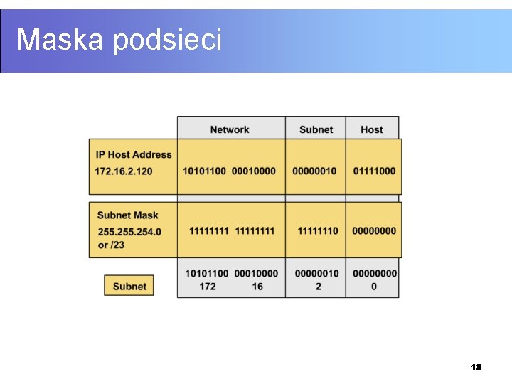 Maska podsieci 18 