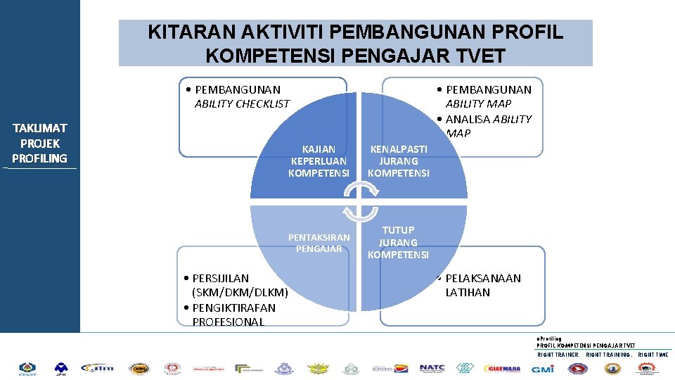 KITARAN AKTIVITI PEMBANGUNAN PROFIL KOMPETENSI PENGAJAR TVET • PEMBANGUNAN ABILITY CHECKLIST TAKLIMAT PROJEK PROFILING