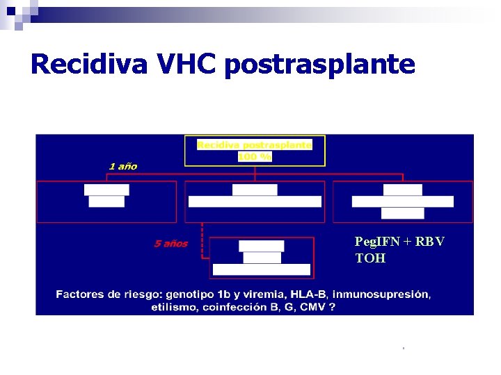 Recidiva VHC postrasplante Peg. IFN + RBV TOH Bernard et al, Seminars in Liver Recidiva VHC postrasplante Peg. IFN + RBV TOH Bernard et al, Seminars in Liver