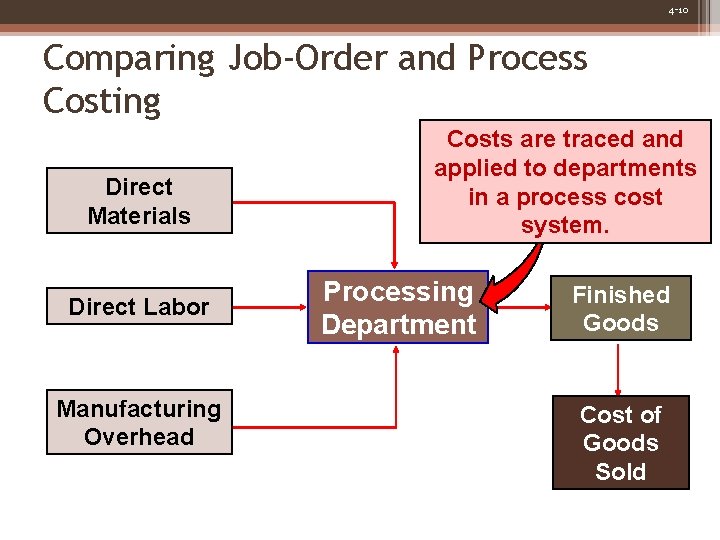 4 -10 Comparing Job-Order and Process Costing Direct Materials Direct Labor Manufacturing Overhead Costs