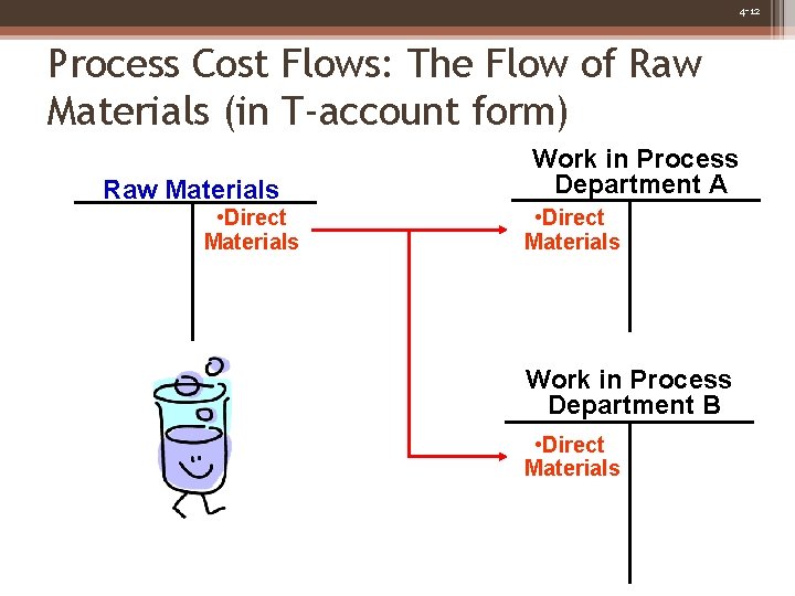 4 -12 Process Cost Flows: The Flow of Raw Materials (in T-account form) Raw