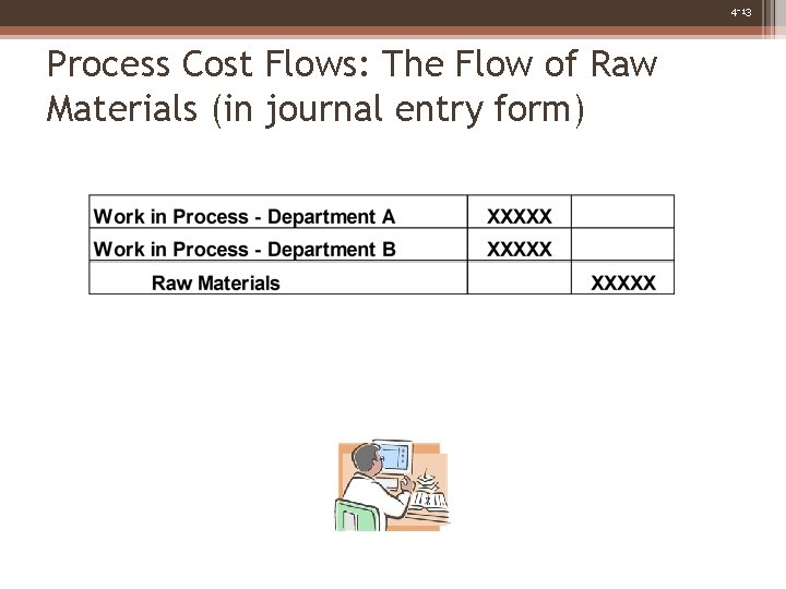 4 -13 Process Cost Flows: The Flow of Raw Materials (in journal entry form)