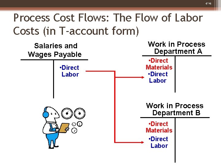 4 -14 Process Cost Flows: The Flow of Labor Costs (in T-account form) Salaries