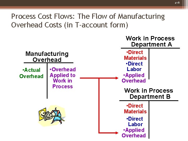 4 -16 Process Cost Flows: The Flow of Manufacturing Overhead Costs (in T-account form)