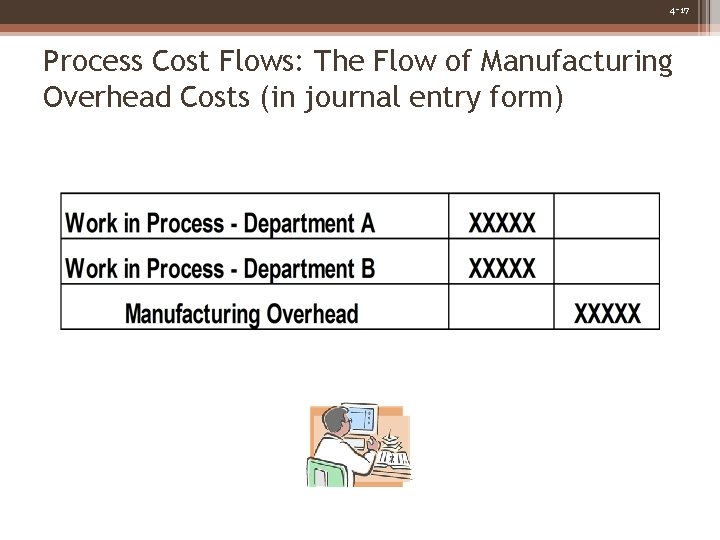 4 -17 Process Cost Flows: The Flow of Manufacturing Overhead Costs (in journal entry