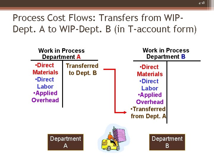 4 -18 Process Cost Flows: Transfers from WIPDept. A to WIP-Dept. B (in T-account