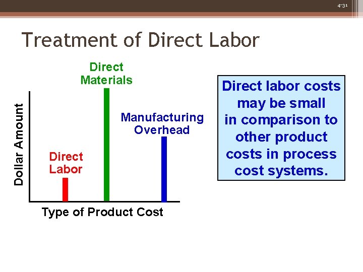 4 -31 Treatment of Direct Labor Dollar Amount Direct Materials Manufacturing Overhead Direct Labor