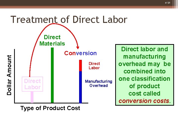 4 -32 Treatment of Direct Labor Dollar Amount Direct Materials Conversion Direct Labor Type