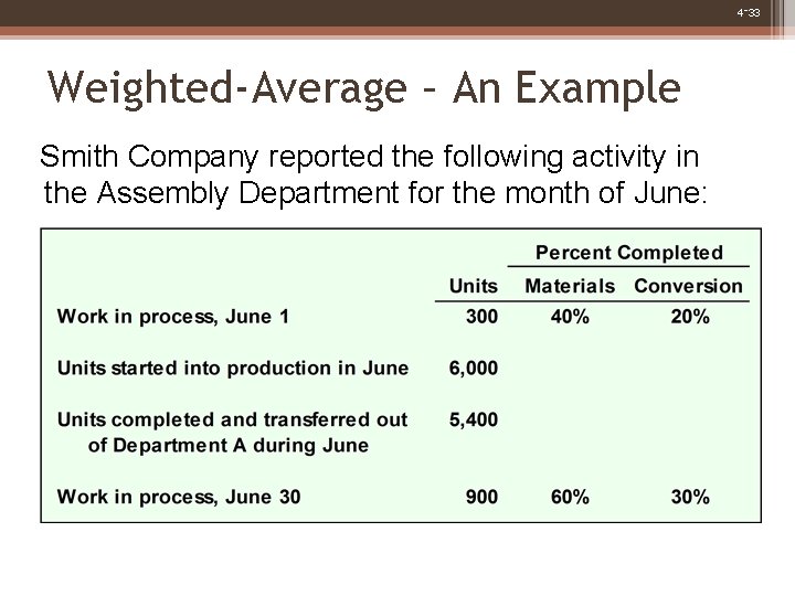 4 -33 Weighted-Average – An Example Smith Company reported the following activity in the