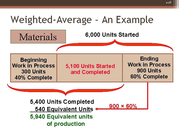 4 -38 Weighted-Average – An Example Materials Beginning Work in Process 300 Units 40%