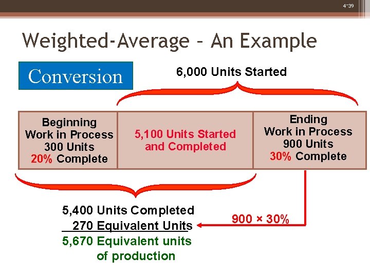 4 -39 Weighted-Average – An Example Conversion Beginning Work in Process 300 Units 20%