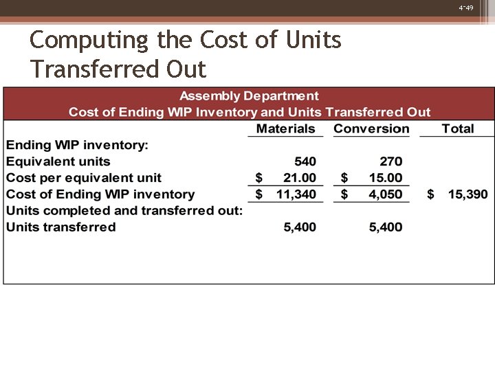 4 -49 Computing the Cost of Units Transferred Out 