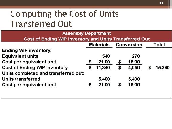 4 -50 Computing the Cost of Units Transferred Out 
