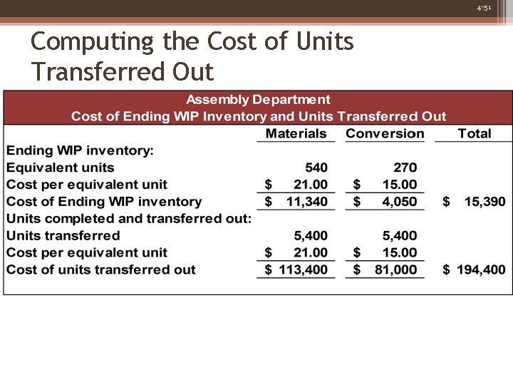 4 -51 Computing the Cost of Units Transferred Out 