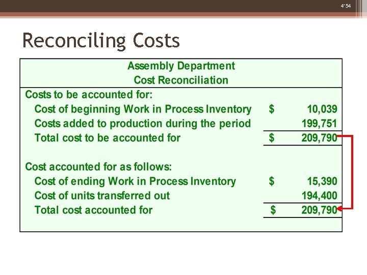 4 -54 Reconciling Costs 