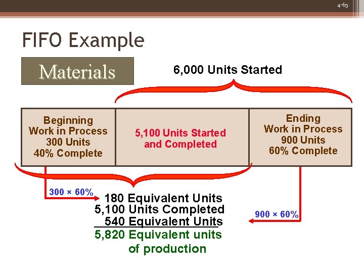 4 -63 FIFO Example Materials Beginning Work in Process 300 Units 40% Complete 300