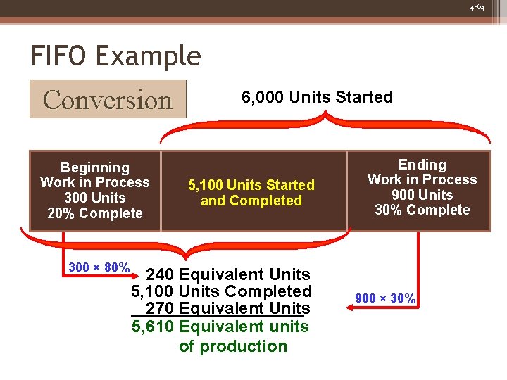 4 -64 FIFO Example Conversion Beginning Work in Process 300 Units 20% Complete 300