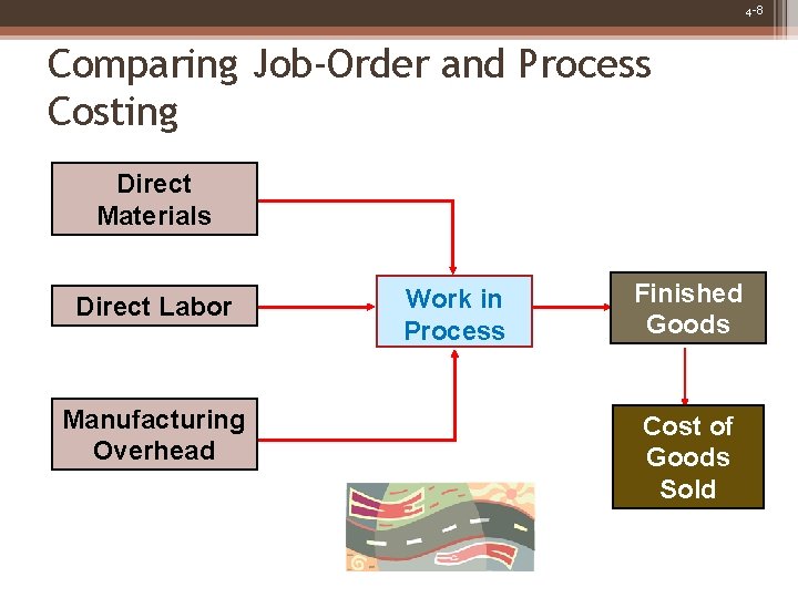 4 -8 Comparing Job-Order and Process Costing Direct Materials Direct Labor Manufacturing Overhead Work