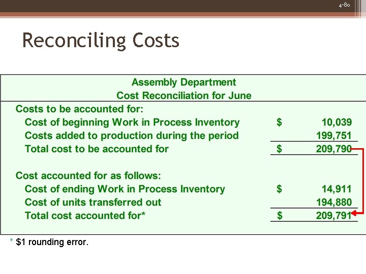 4 -80 Reconciling Costs * $1 rounding error. 