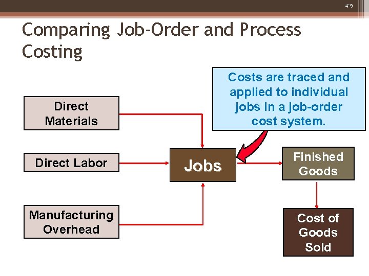 4 -9 Comparing Job-Order and Process Costing Costs are traced and applied to individual