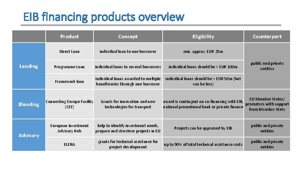 EIB financing products overview Lending Blending Advisory Product Concept Eligibility Direct Loan individual loan EIB financing products overview Lending Blending Advisory Product Concept Eligibility Direct Loan individual loan
