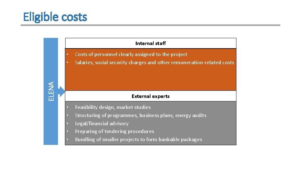 Eligible costs Internal staff ELENA • • Costs of personnel clearly assigned to the Eligible costs Internal staff ELENA • • Costs of personnel clearly assigned to the