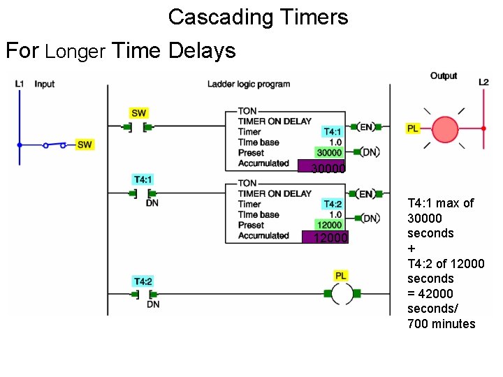 Cascading Timers For Longer Time Delays 30000 12000 T 4: 1 max of 30000 Cascading Timers For Longer Time Delays 30000 12000 T 4: 1 max of 30000