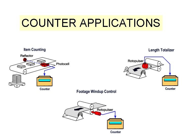 COUNTER APPLICATIONS COUNTER APPLICATIONS