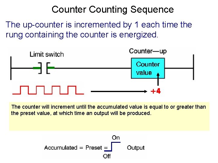 Counter Counting Sequence The up-counter is incremented by 1 each time the rung containing Counter Counting Sequence The up-counter is incremented by 1 each time the rung containing