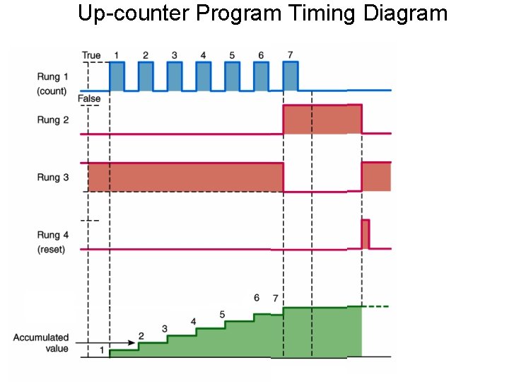 Up-counter Program Timing Diagram Up-counter Program Timing Diagram