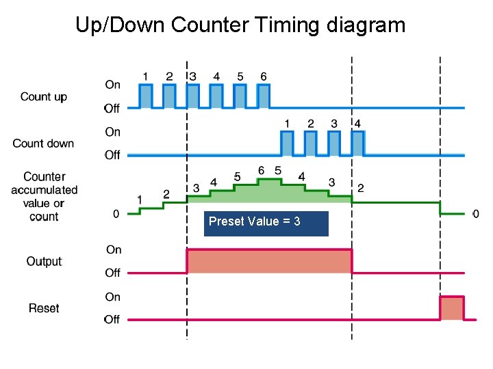 Up/Down Counter Timing diagram Preset Value = 3 Up/Down Counter Timing diagram Preset Value = 3