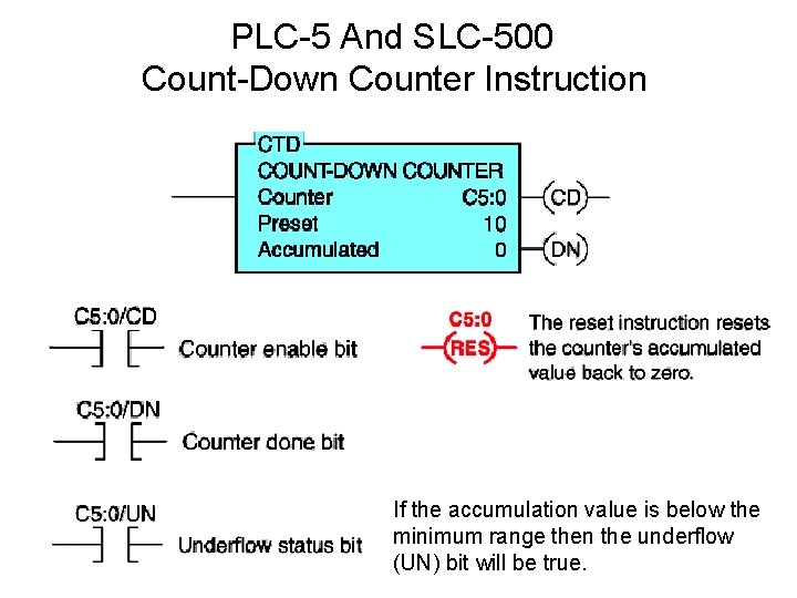 PLC-5 And SLC-500 Count-Down Counter Instruction If the accumulation value is below the minimum PLC-5 And SLC-500 Count-Down Counter Instruction If the accumulation value is below the minimum
