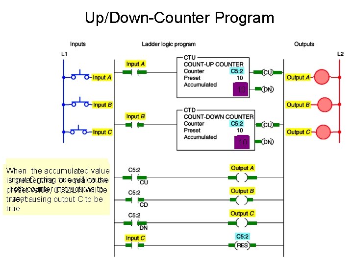 Up/Down-Counter Program 1 10 When the CTU When theaccumulated CTD instruction When value is Up/Down-Counter Program 1 10 When the CTU When theaccumulated CTD instruction When value is