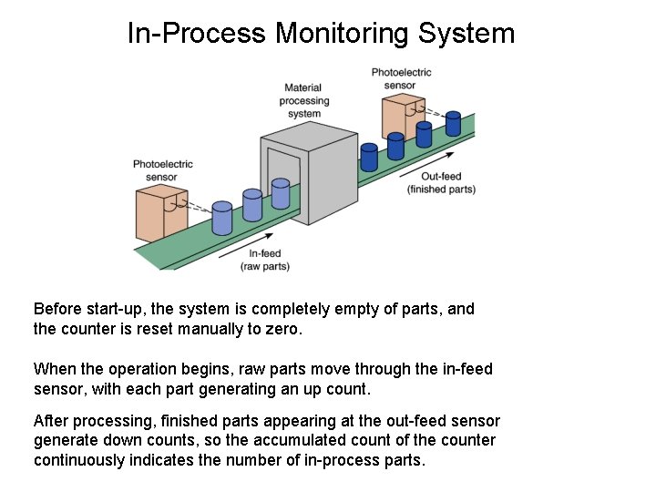 In-Process Monitoring System Before start-up, the system is completely empty of parts, and the In-Process Monitoring System Before start-up, the system is completely empty of parts, and the
