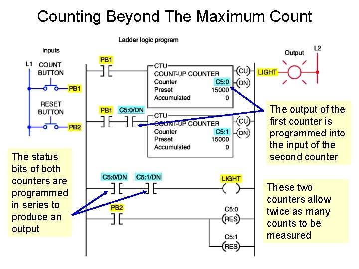 Counting Beyond The Maximum Count The status bits of both counters are programmed in Counting Beyond The Maximum Count The status bits of both counters are programmed in