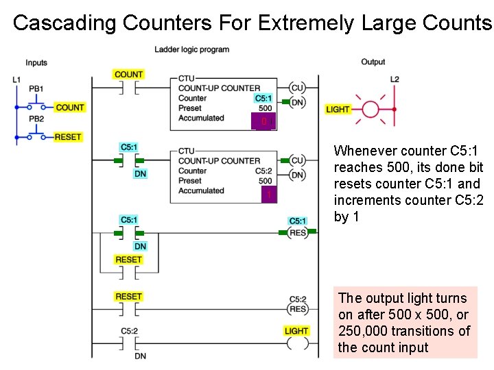 Cascading Counters For Extremely Large Counts 500 0 1 Whenever counter C 5: 1 Cascading Counters For Extremely Large Counts 500 0 1 Whenever counter C 5: 1